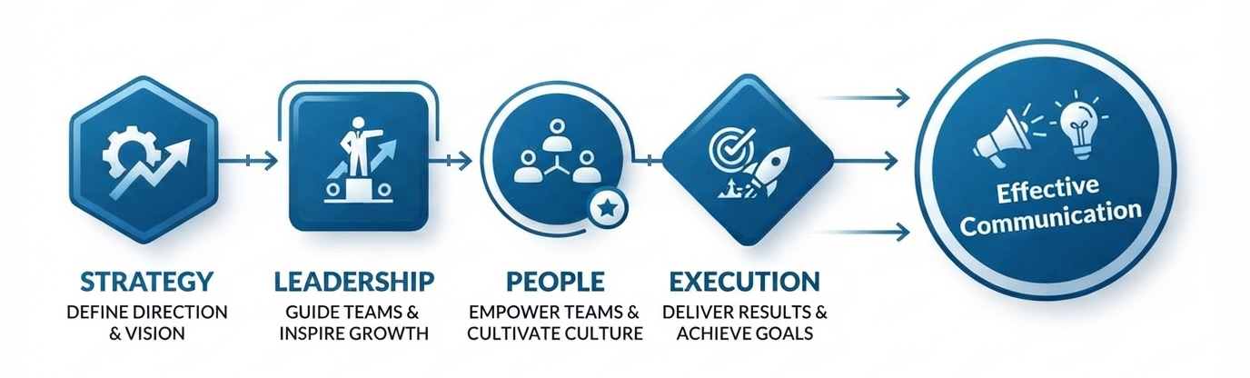 Communication is most effective when strategy, leadership, people, and execution work together.