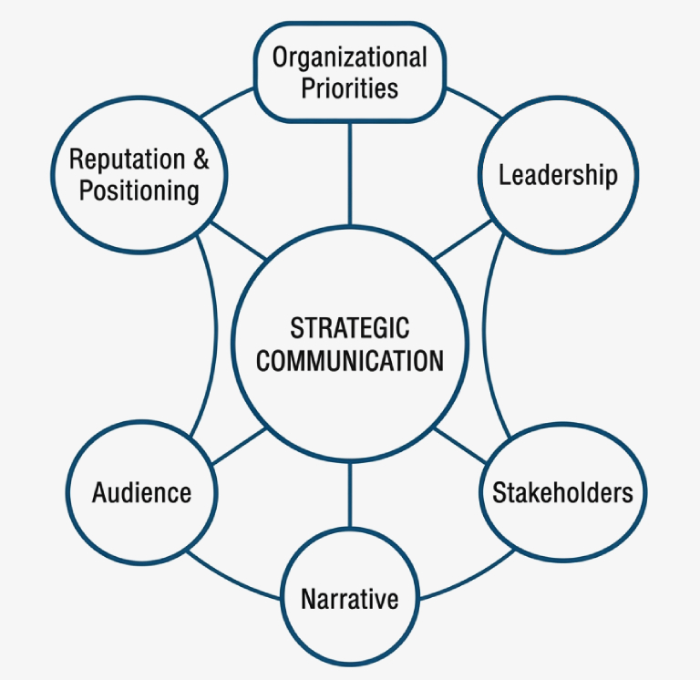 Strategic Communication framework